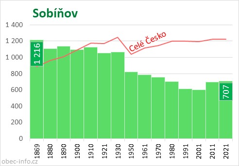 Počet obyvatel obce Sobíňov