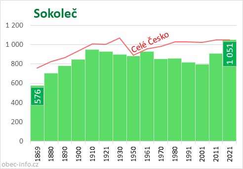 Počet obyvatel obce Sokoleč