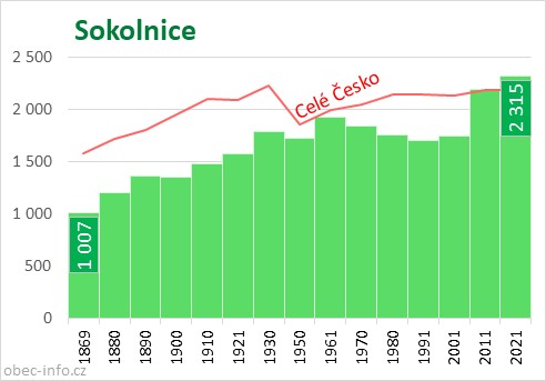 Počet obyvatel obce Sokolnice