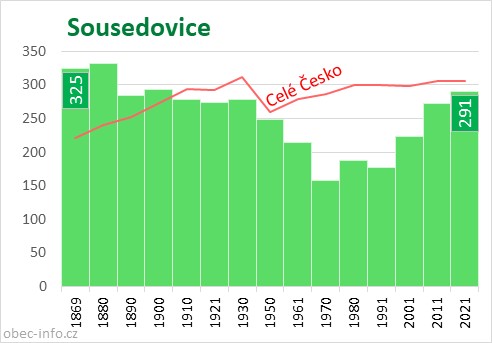 Počet obyvatel obce Sousedovice