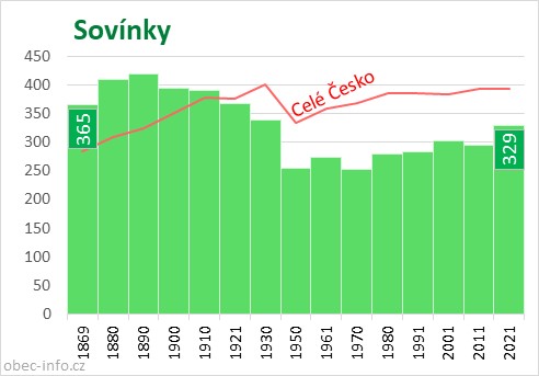 Počet obyvatel obce Sovínky