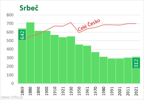 Počet obyvatel obce Srbeč