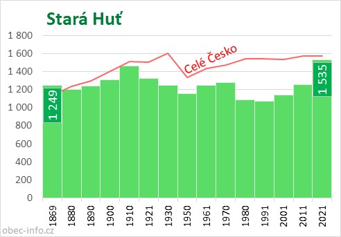 Počet obyvatel obce Stará Huť