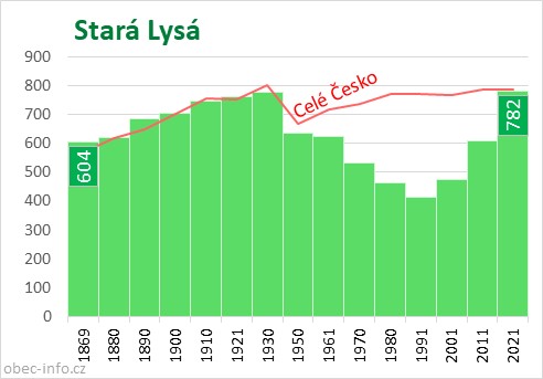 Počet obyvatel obce Stará Lysá
