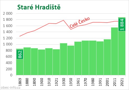 Počet obyvatel obce Staré Hradiště