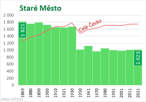 Počet obyvatel obce Staré Město