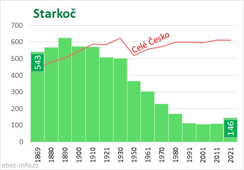 Počet obyvatel obce Starkoč