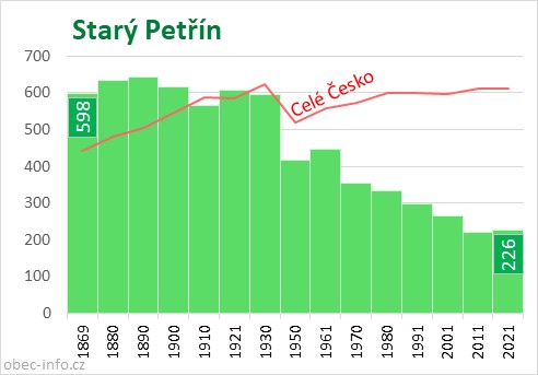 Počet obyvatel obce Starý Petřín