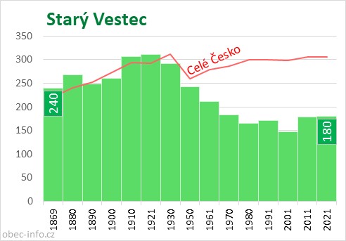 Počet obyvatel obce Starý Vestec