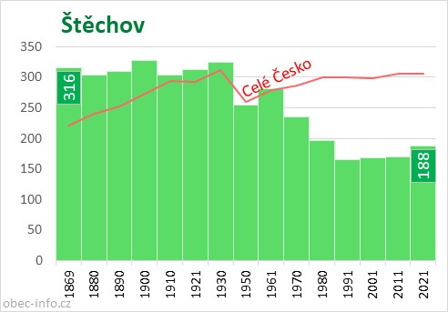 Počet obyvatel obce Štěchov