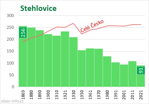 Počet obyvatel obce Stehlovice