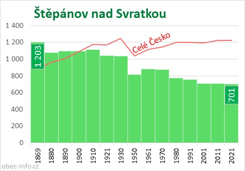 Počet obyvatel obce Štěpánov nad Svratkou