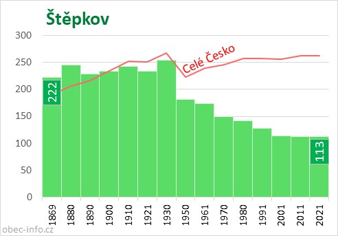 Počet obyvatel obce Štěpkov