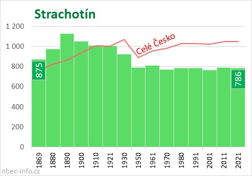 Počet obyvatel obce Strachotín