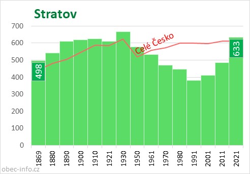 Počet obyvatel obce Stratov