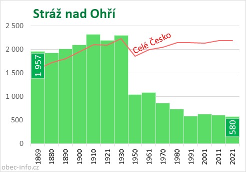 Počet obyvatel obce Stráž nad Ohří