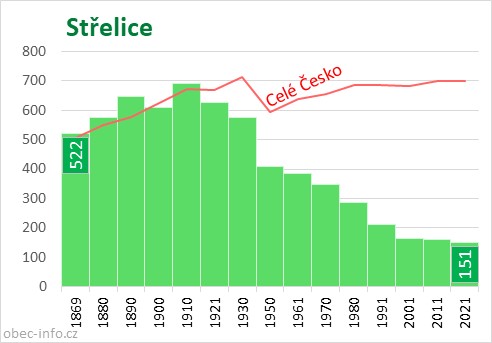 Počet obyvatel obce Střelice