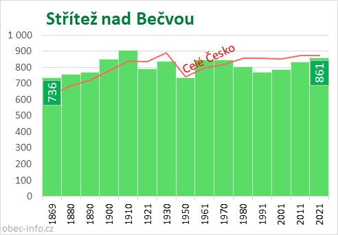 Počet obyvatel obce Střítež nad Bečvou