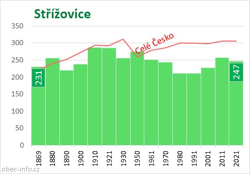 Počet obyvatel obce Střížovice