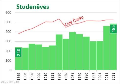 Počet obyvatel obce Studeněves