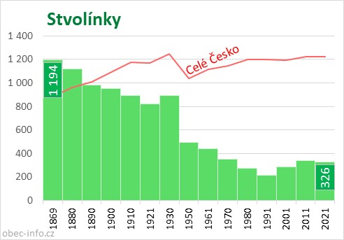 Počet obyvatel obce Stvolínky