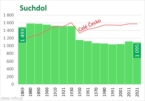 Počet obyvatel obce Suchdol