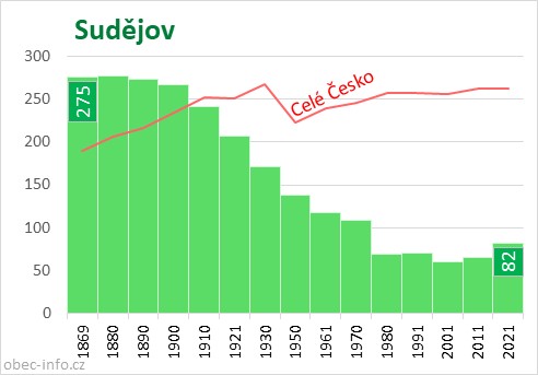 Počet obyvatel obce Sudějov