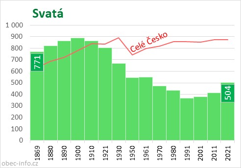 Počet obyvatel obce Svatá