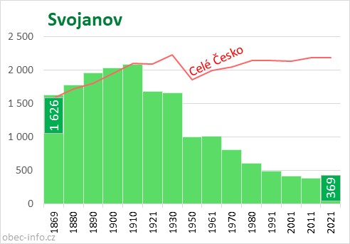 Počet obyvatel obce Svojanov