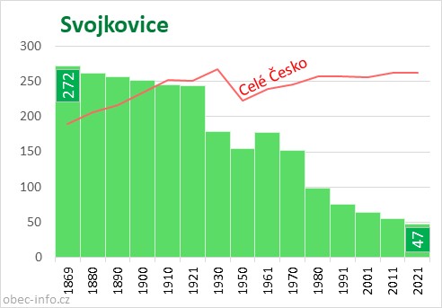 Počet obyvatel obce Svojkovice