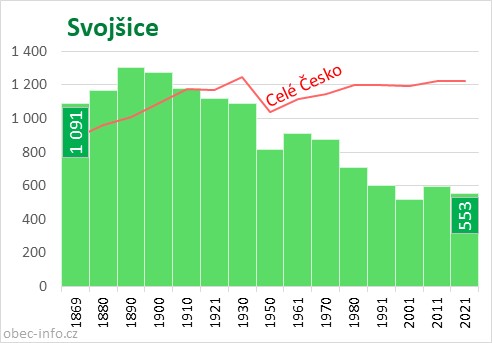 Počet obyvatel obce Svojšice