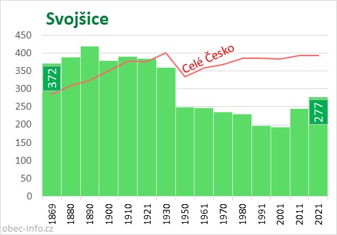 Počet obyvatel obce Svojšice