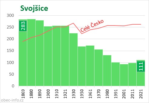 Počet obyvatel obce Svojšice