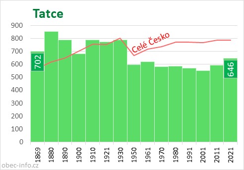 Počet obyvatel obce Tatce