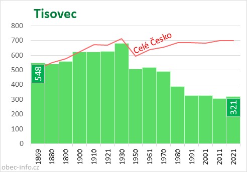 Počet obyvatel obce Tisovec