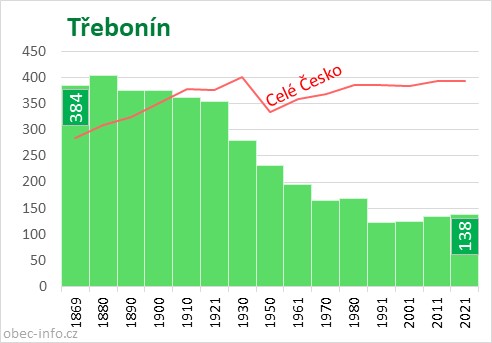 Počet obyvatel obce Třebonín