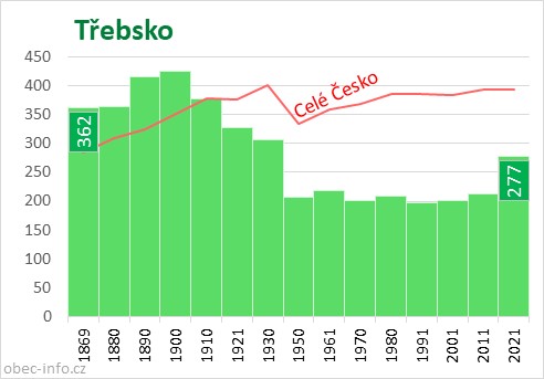 Počet obyvatel obce Třebsko
