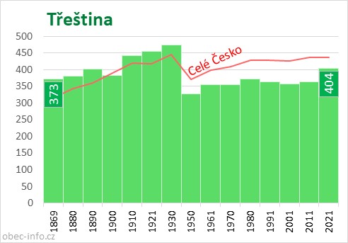 Počet obyvatel obce Třeština