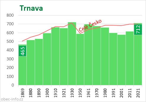 Počet obyvatel obce Trnava