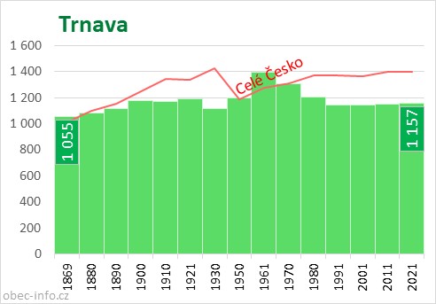 Počet obyvatel obce Trnava