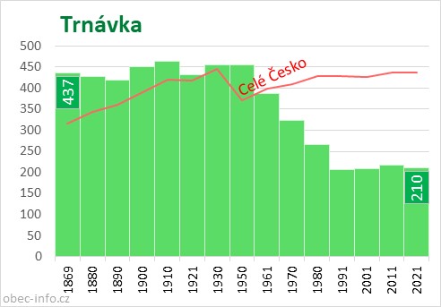 Počet obyvatel obce Trnávka