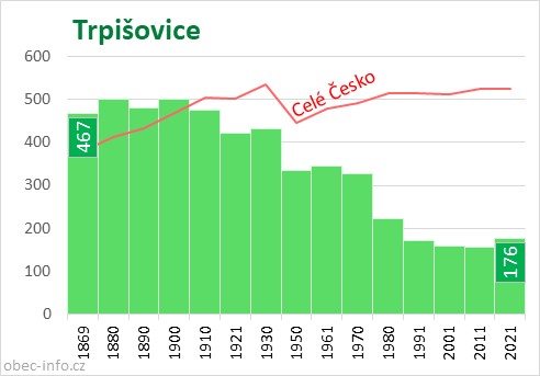 Počet obyvatel obce Trpišovice