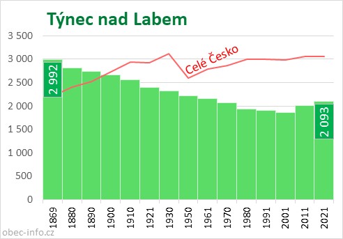 Počet obyvatel obce Týnec nad Labem