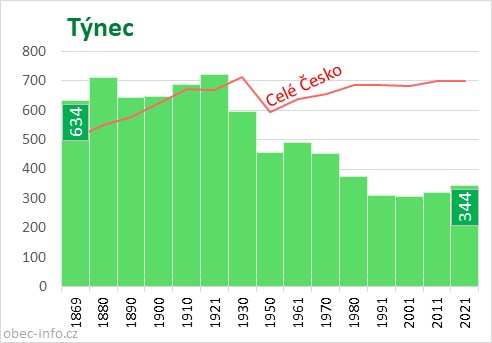 Počet obyvatel obce Týnec