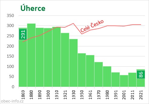 Počet obyvatel obce Úherce