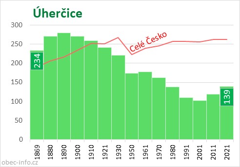 Počet obyvatel obce Úherčice