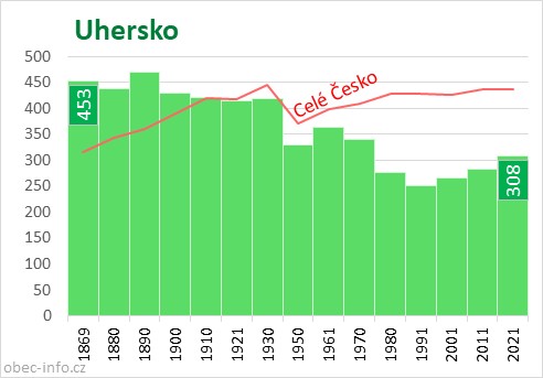Počet obyvatel obce Uhersko