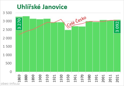 Počet obyvatel obce Uhlířské Janovice