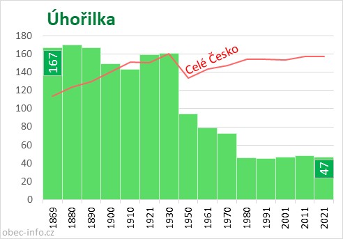 Počet obyvatel obce Úhořilka
