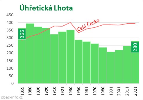 Počet obyvatel obce Úhřetická Lhota